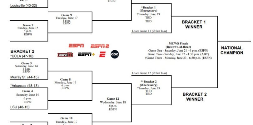 2025 College World Series bracket includes zombie Pac-12 – Arizona Sports